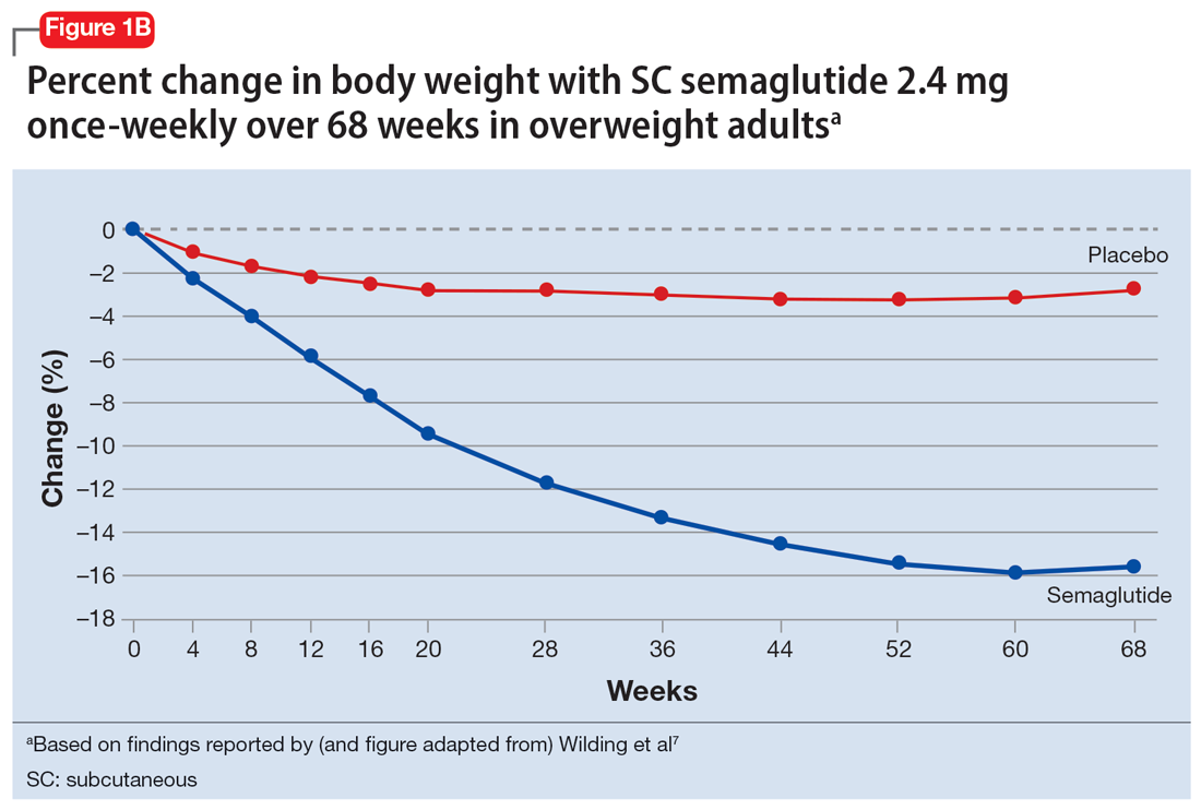 Percent change in body weight with SC semaglutide 2.4 mg once-weekly over 68 weeks in overweight adults