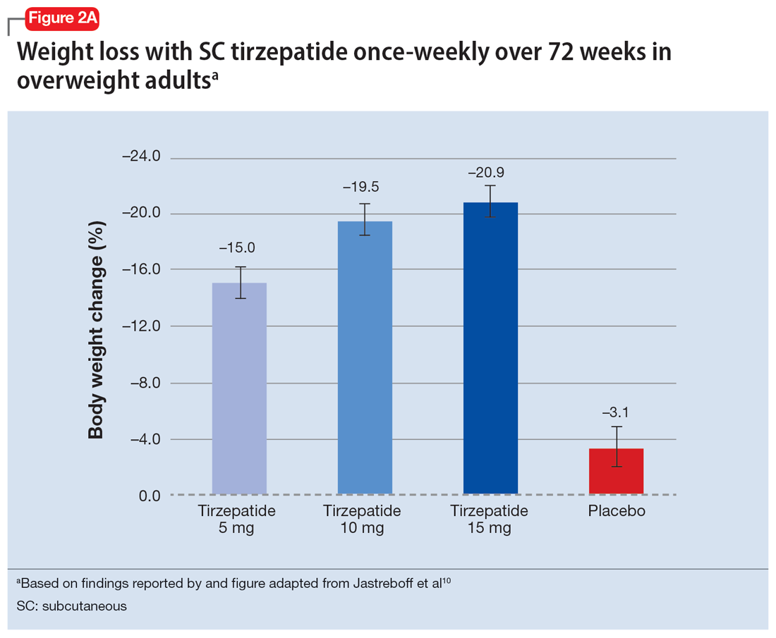 Once-Weekly Semaglutide in Adults with Overweight or Obesity