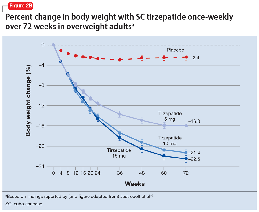 Percent change in body weight with SC tirzepatide once-weekly over 72 weeks in overweight adults