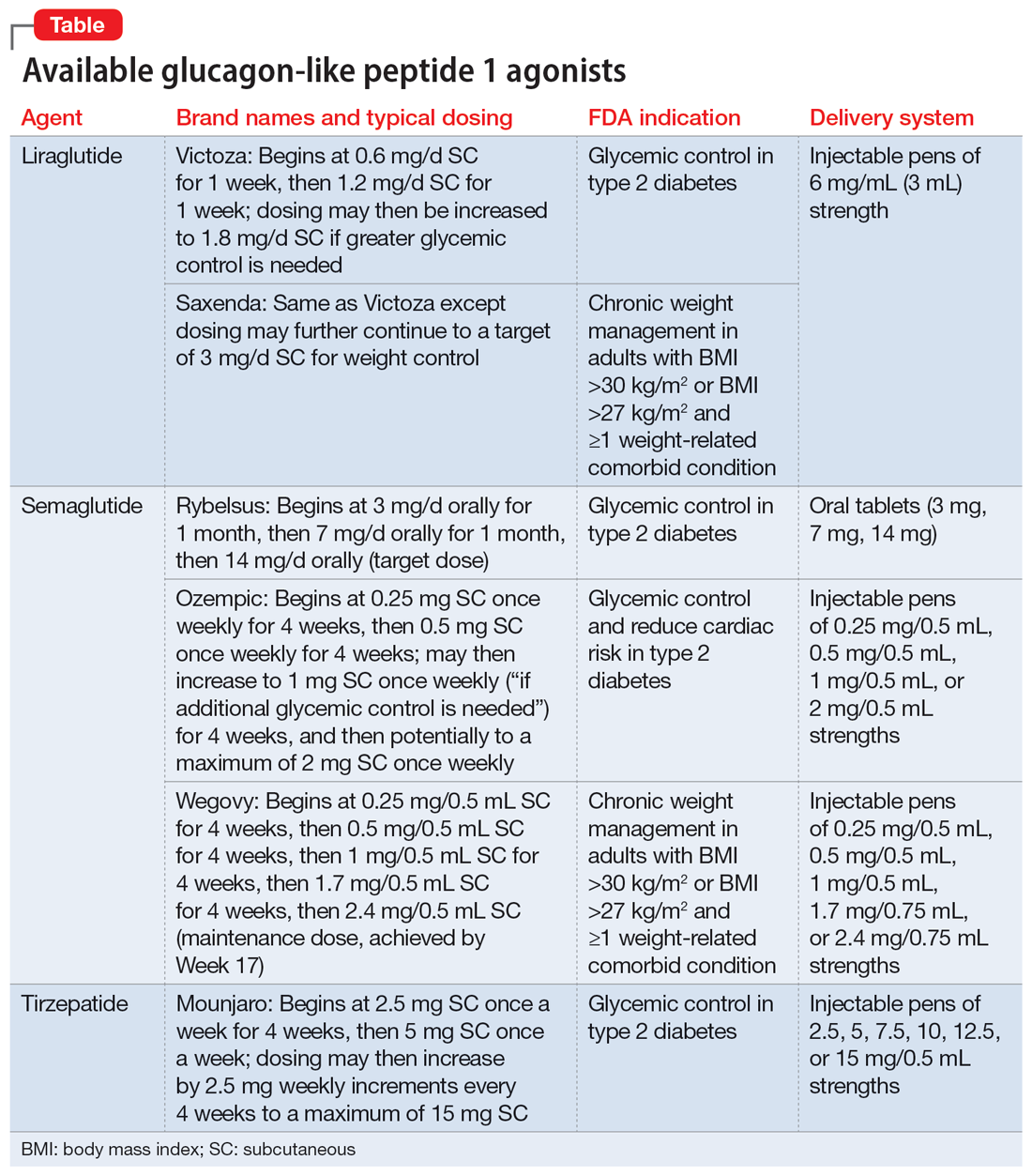 Glucagon Like Peptide 1 Receptor Agonists GLP 1 An 55 OFF