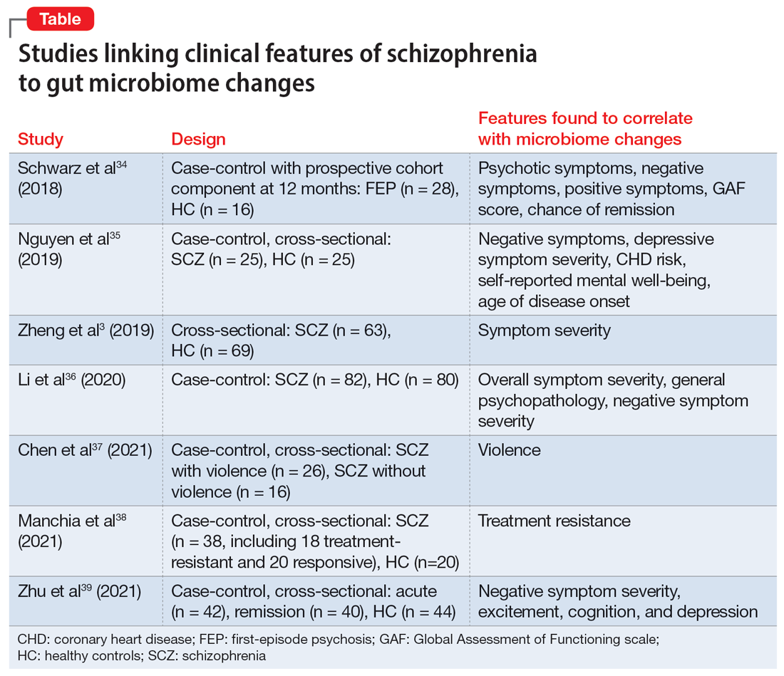 Studies linking clinical features of schizophrenia to gut microbiome changes