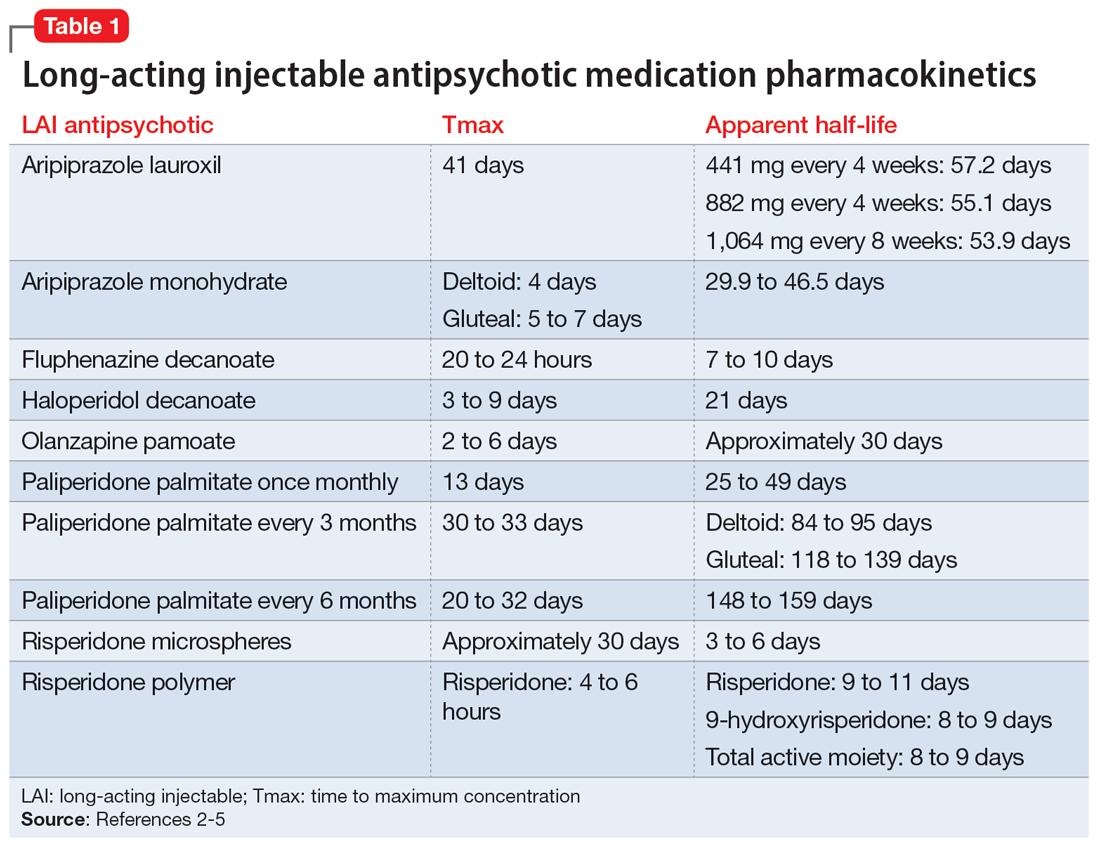 Long-acting injectable antipsychotic medication pharmacokinetics