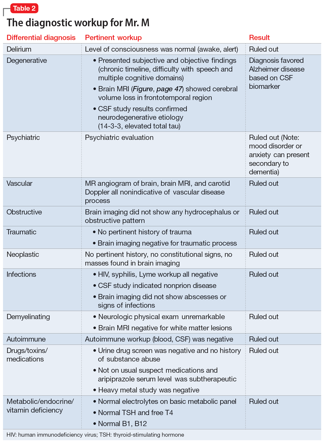 The diagnostic workup for Mr. M