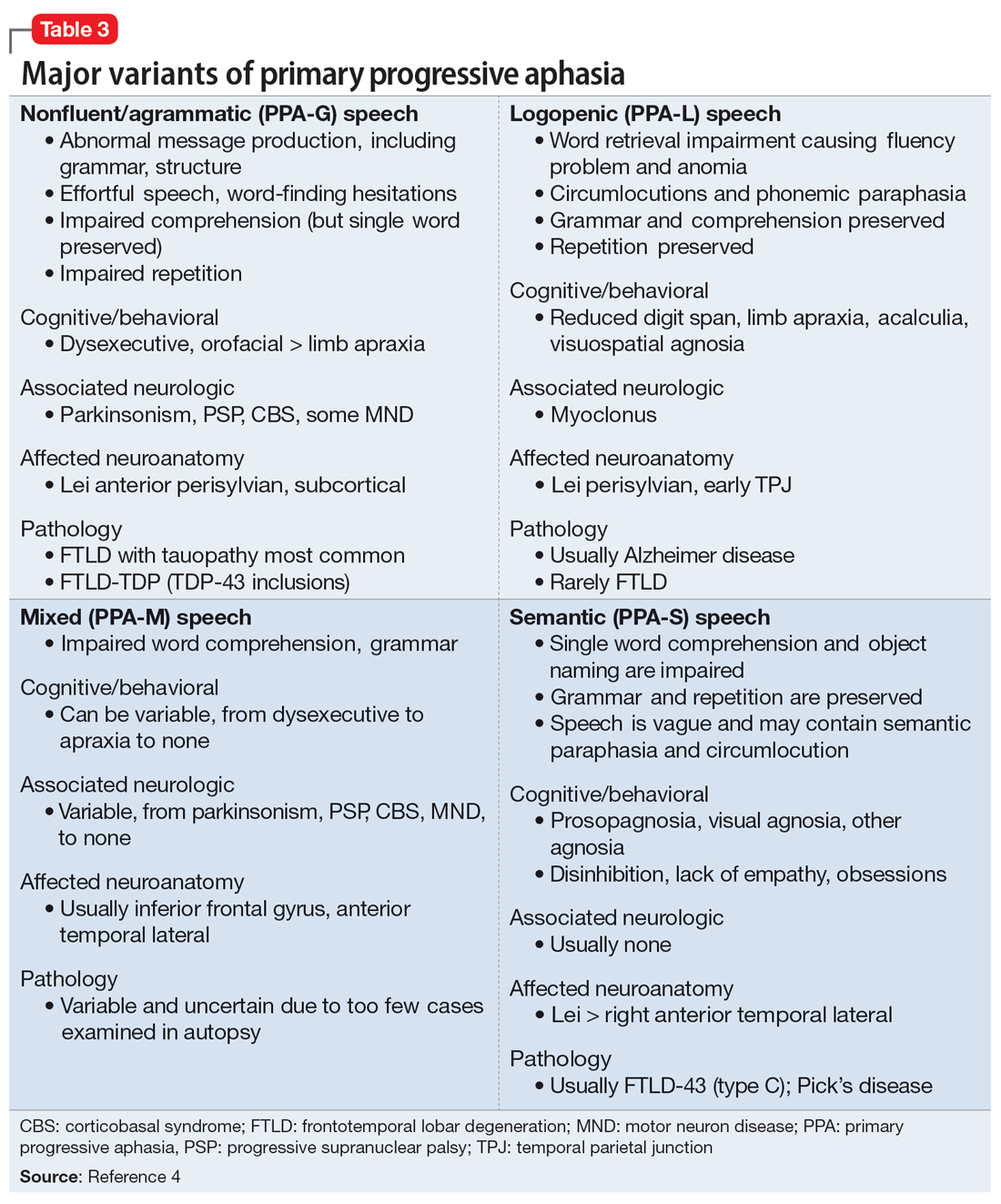 Major variants of primary progressive aphasia