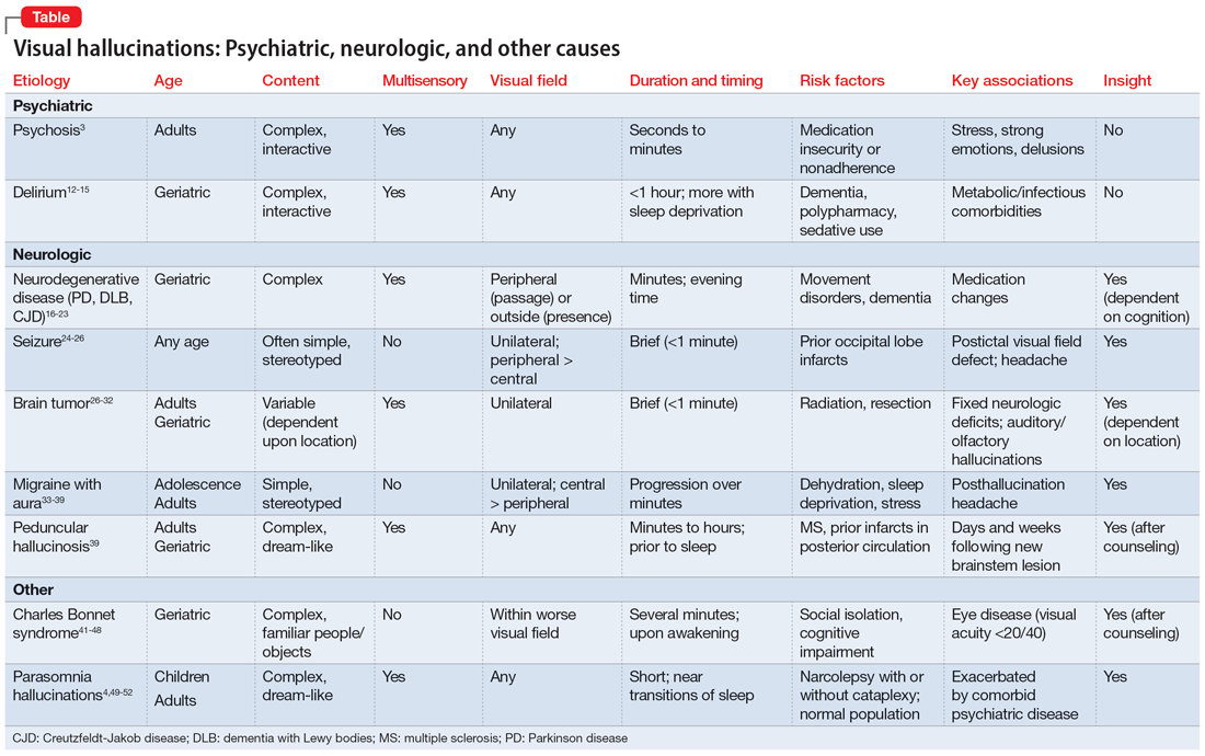 Visual hallucinations: Psychiatric, neurologic, and other causes