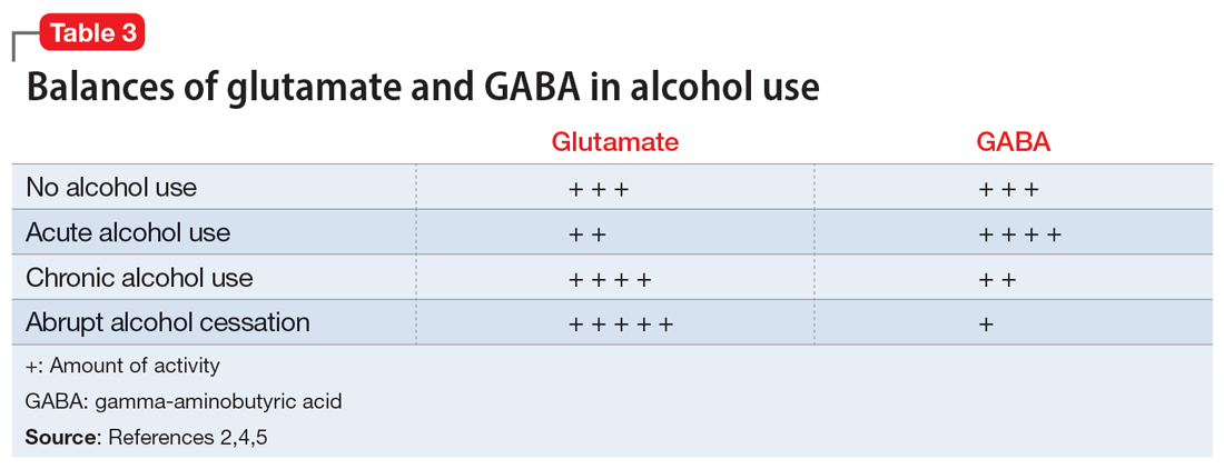 Balances of glutamate and GABA in alcohol use