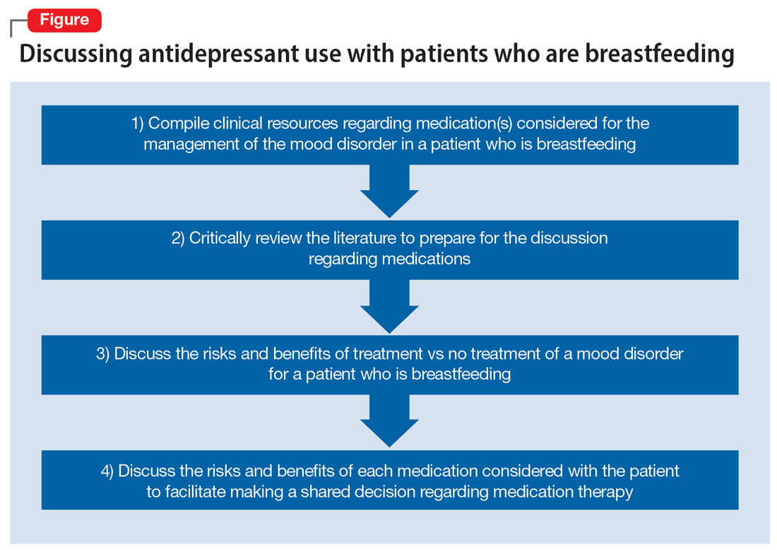 Discussing antidepressant use with patients who are breastfeeding