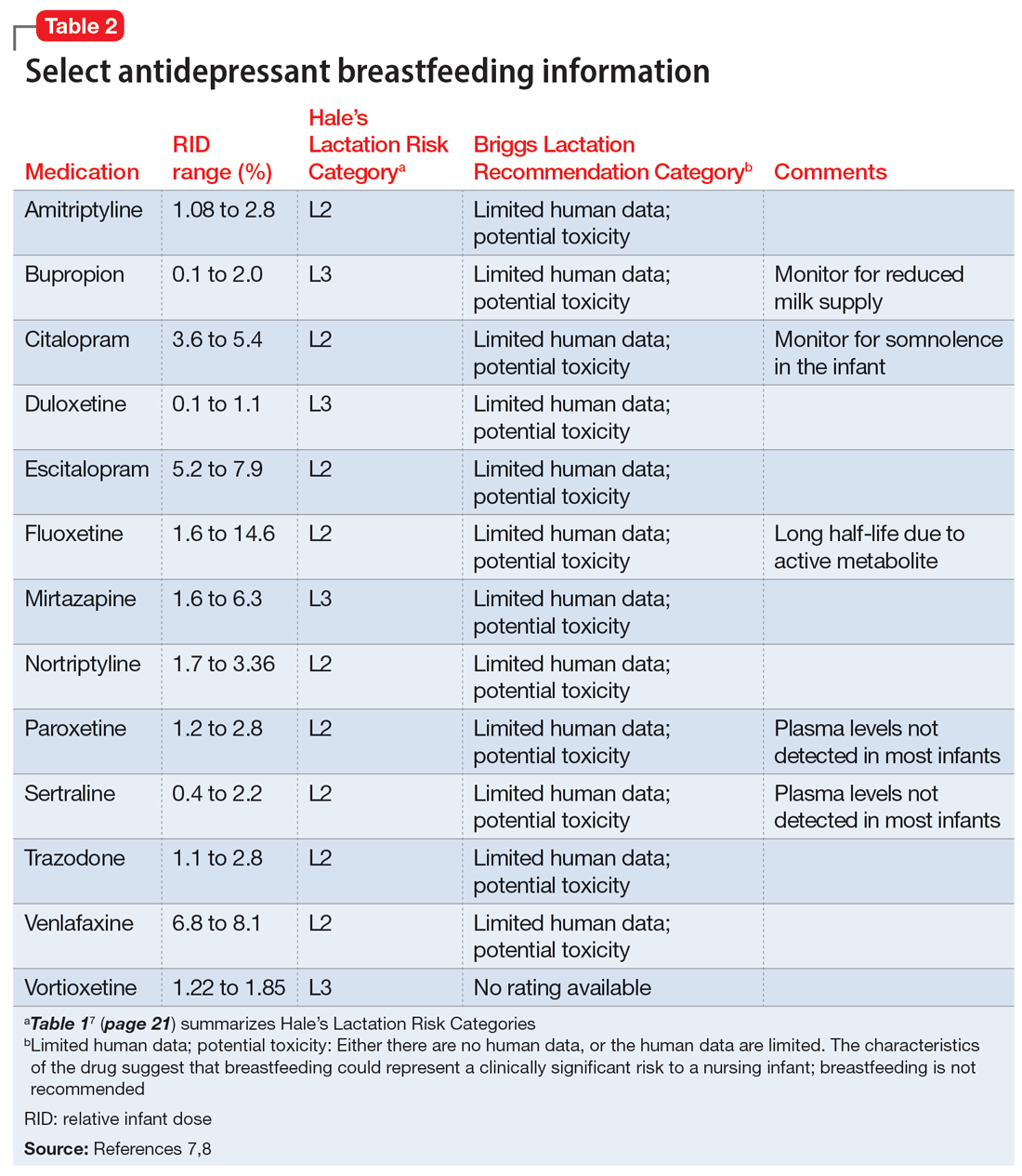 Select antidepressant breastfeeding information