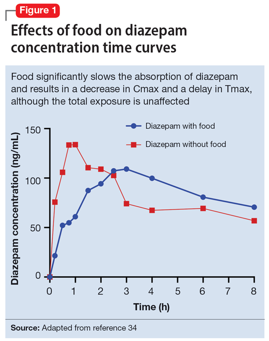 Effects of food on diazepam concentration time curves