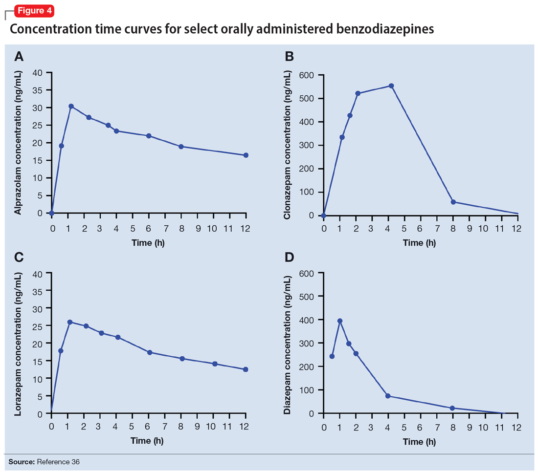 Concentration time curves for select orally administered benzodiazepines