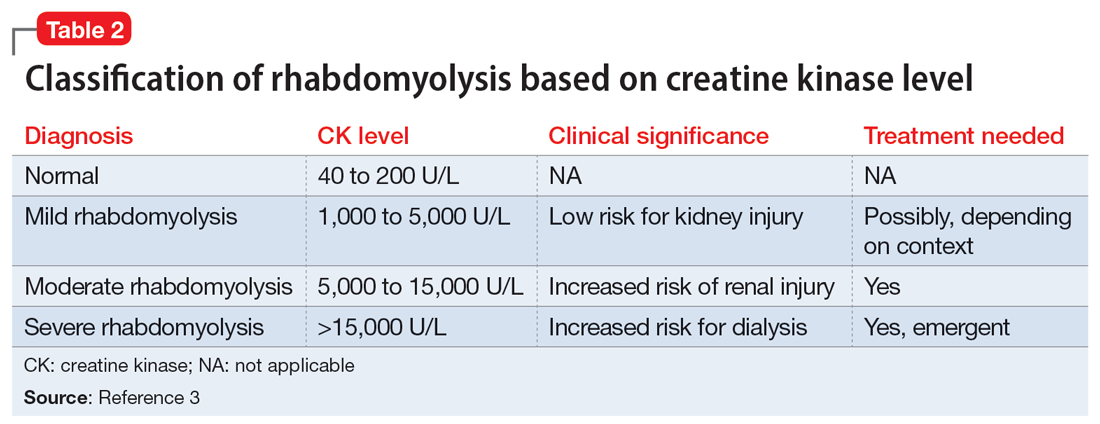 Classification of rhabdomyolysis based on creatine kinase level