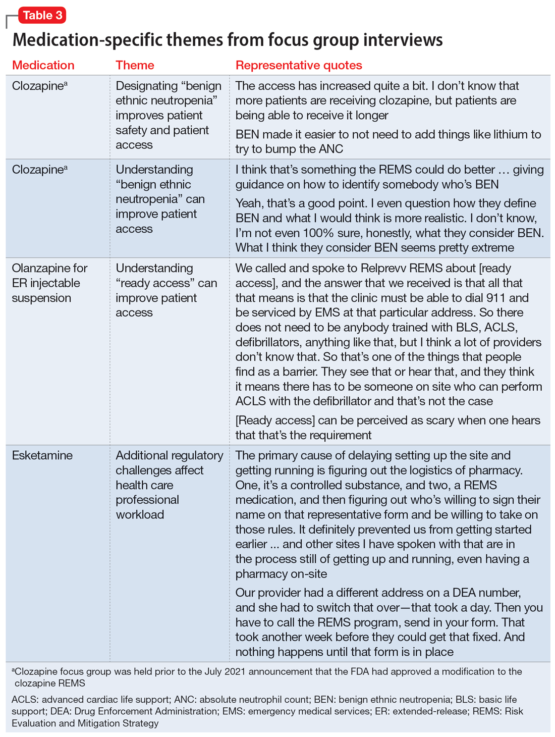 Medication-specific themes from focus group interviews