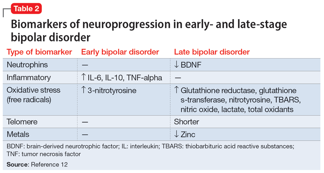 Biomarkers of neuroprogression in early- and late-stage bipolar disorder