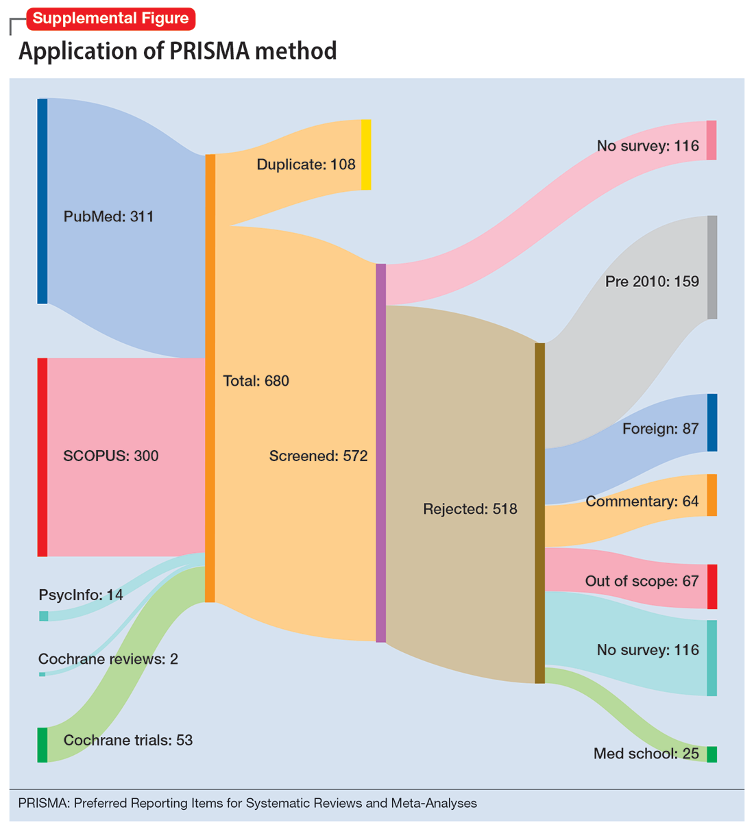 Application of PRISMA method