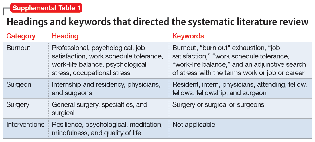 Headings and keywords that directed the systematic literature review