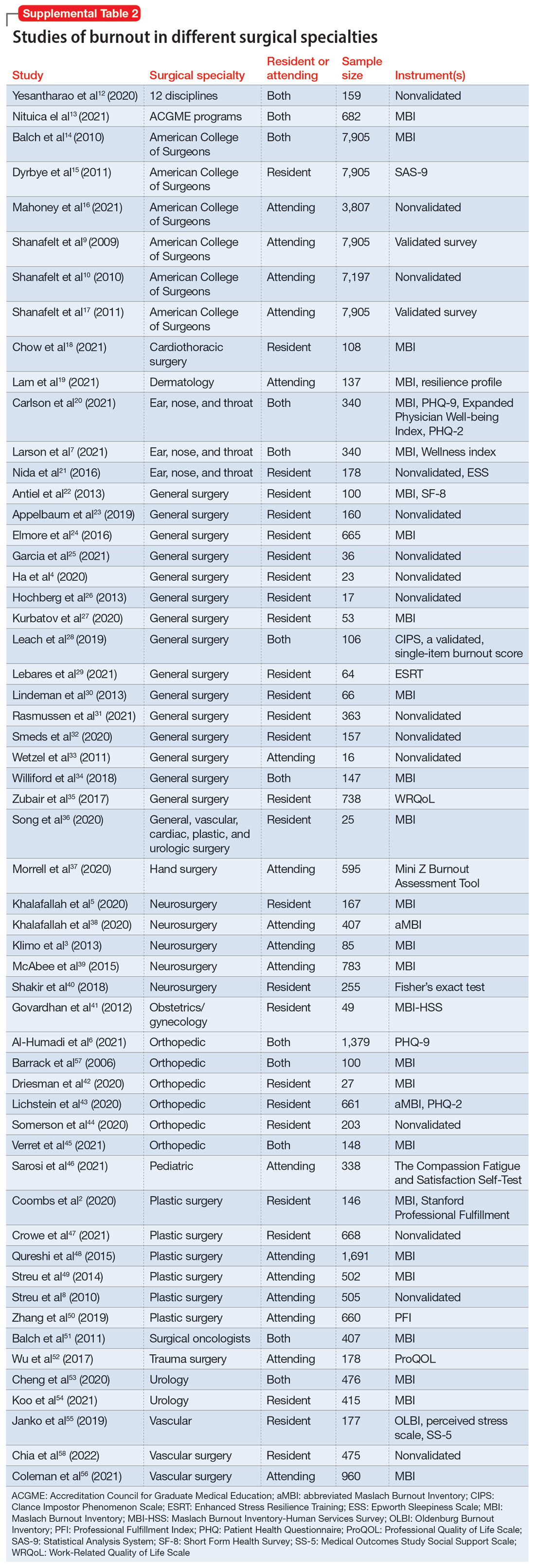 Studies of burnout in different surgical specialties