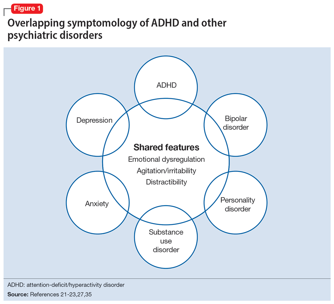 Overlapping symptomology of ADHD and other psychiatric disorders