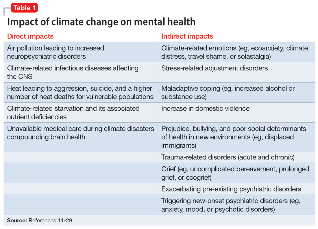 Impact of climate change on mental health