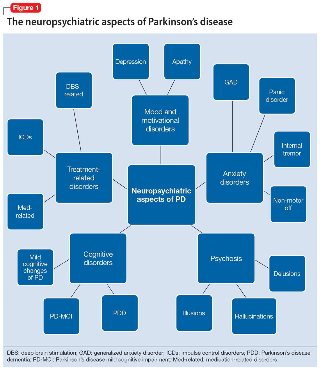 The neuropsychiatric aspects of Parkinson’s disease