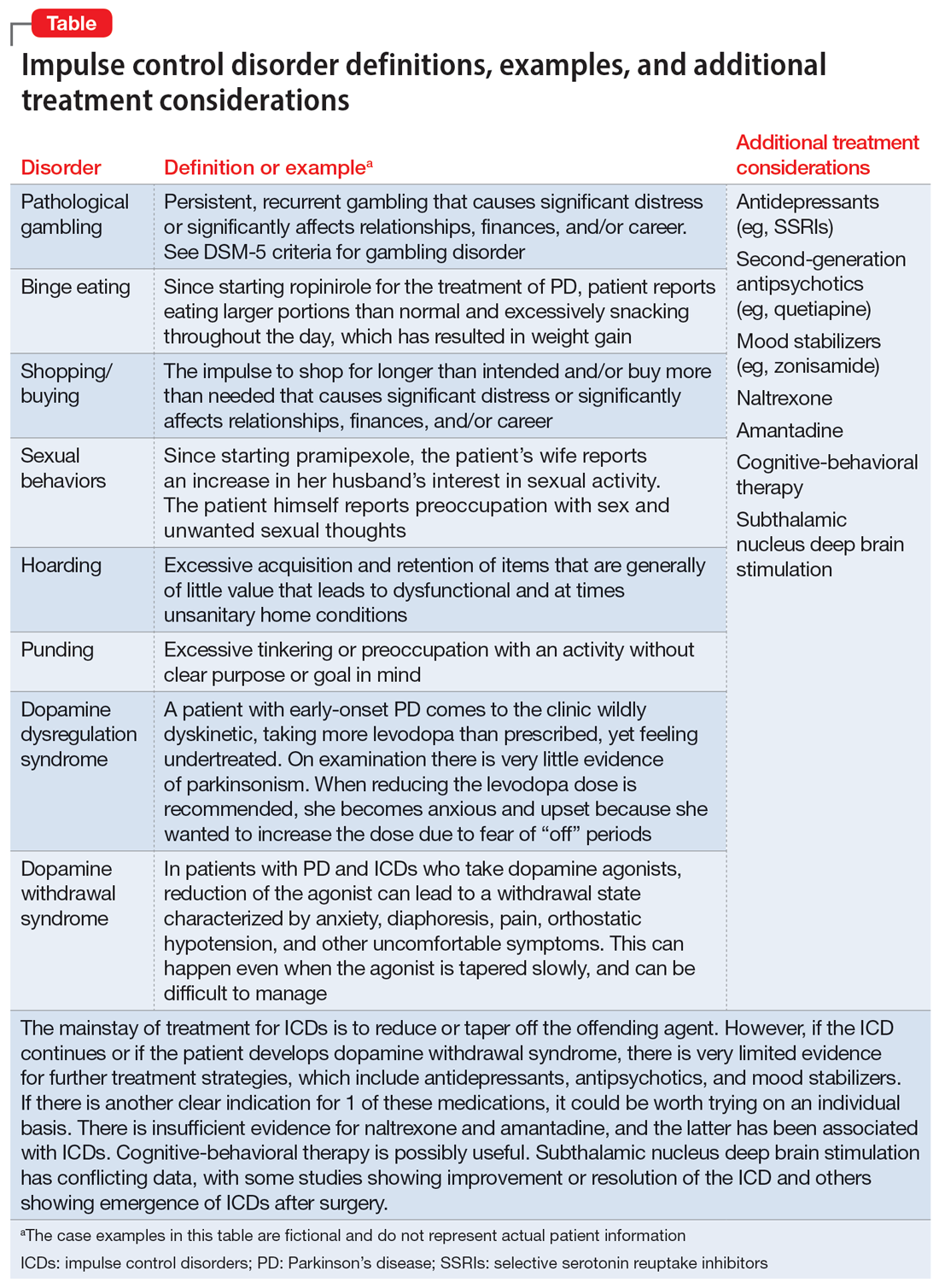 Impulse control disorder definitions, examples, and additional treatment considerations