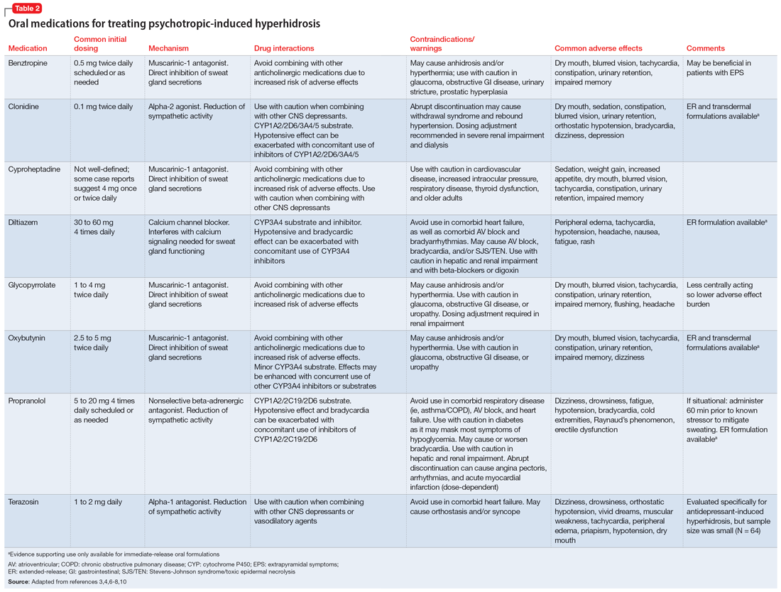 Oral medications for treating psychotropic-induced hyperhidrosis