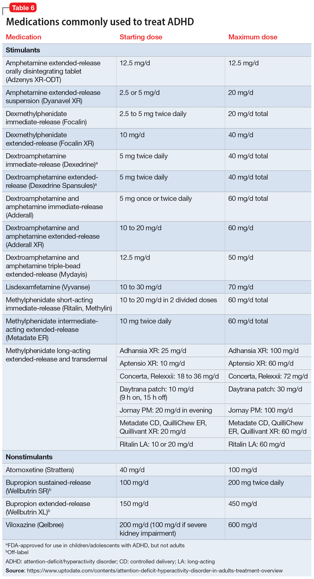 Medications commonly used to treat ADHD