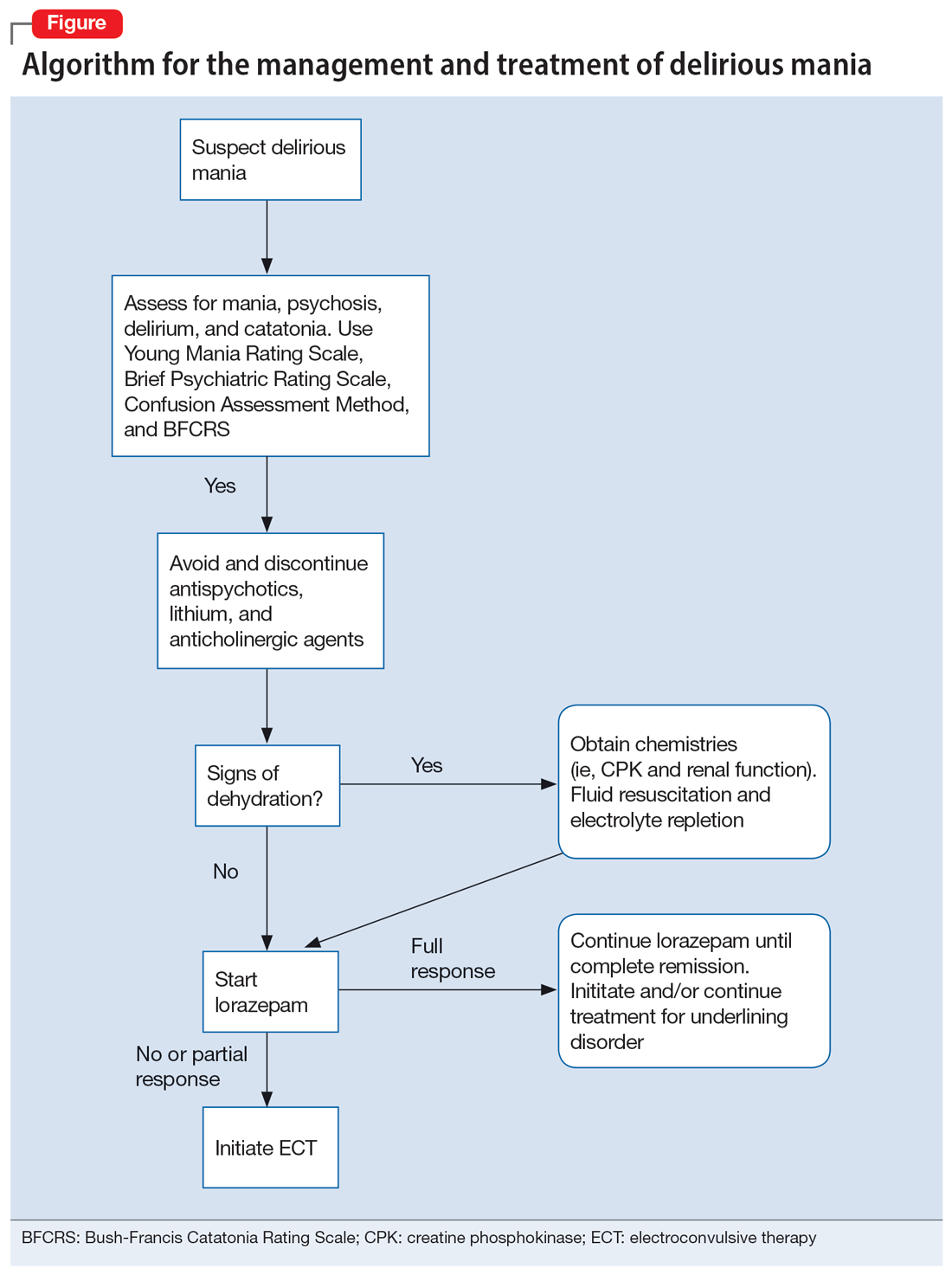 Algorithm for the management and treatment of delirious mania