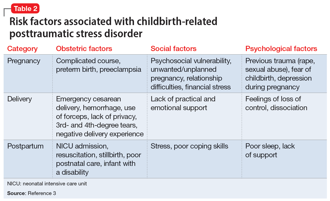 Risk factors associated with childbirth-related posttraumatic stress disorder