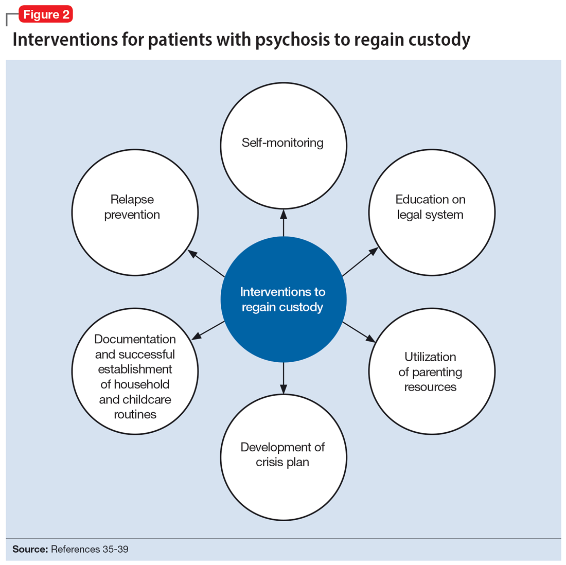 Interventions for patients with psychosis to regain custody