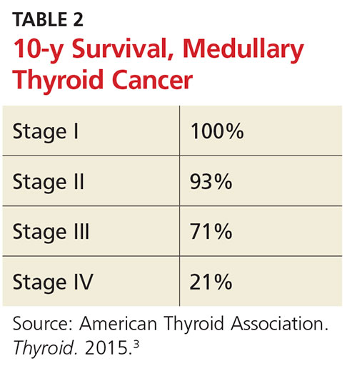 Metastatic Thyroid Cancer Prognosis Doctorvisit