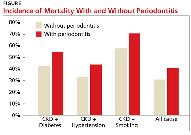 Incidence of Mortality With and Without Periodontitis image