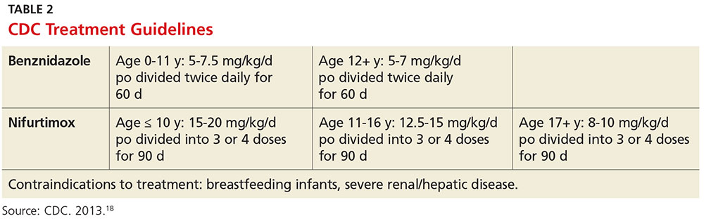 CDC Treatment Guidelines image