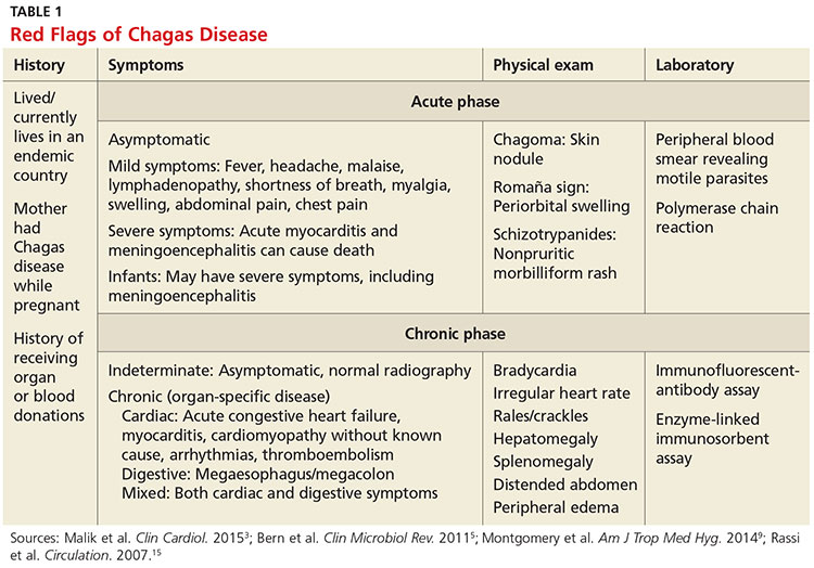 Red Flags of Chagas Disease image