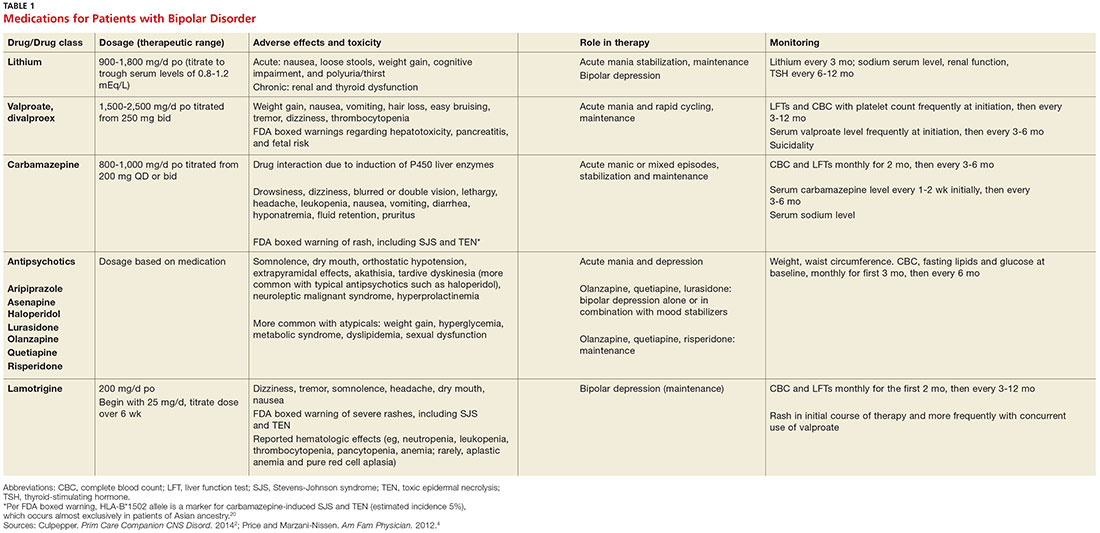 Bipolar Disorder Recognizing And Treating In Primary Care Clinician 