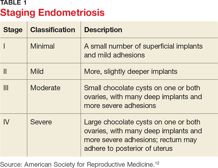 Endometriosis From Identification To Management Clinician Reviews