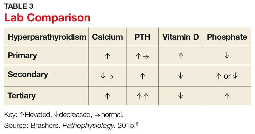 Primary Hyperparathyroidism: A Case-based Review | Clinician Reviews
