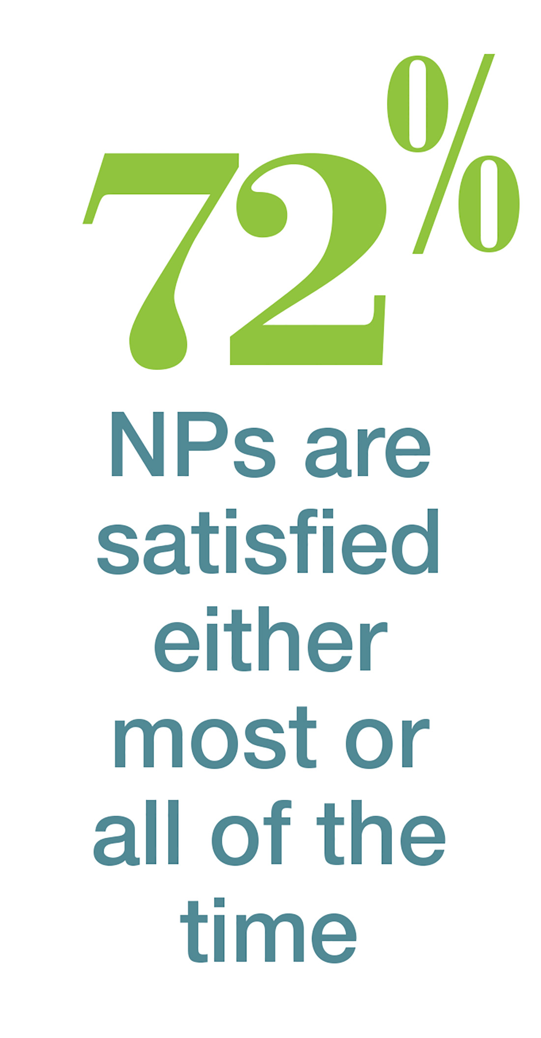 72% NPs are satisfied either most or all of the time