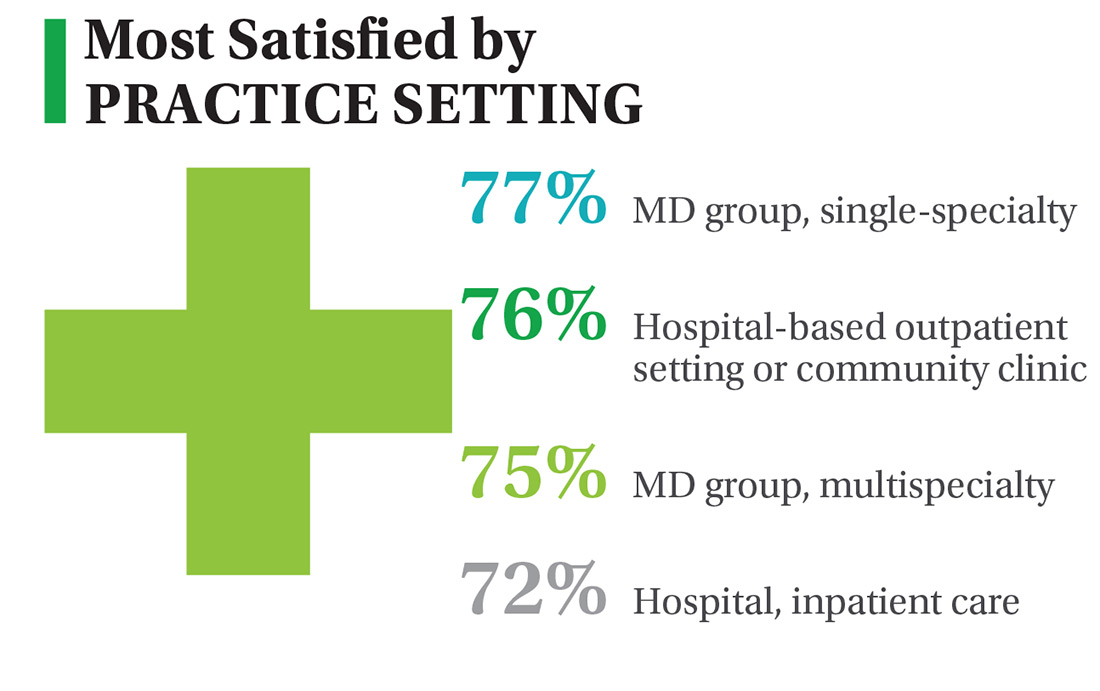 Most satisfied by practice setting