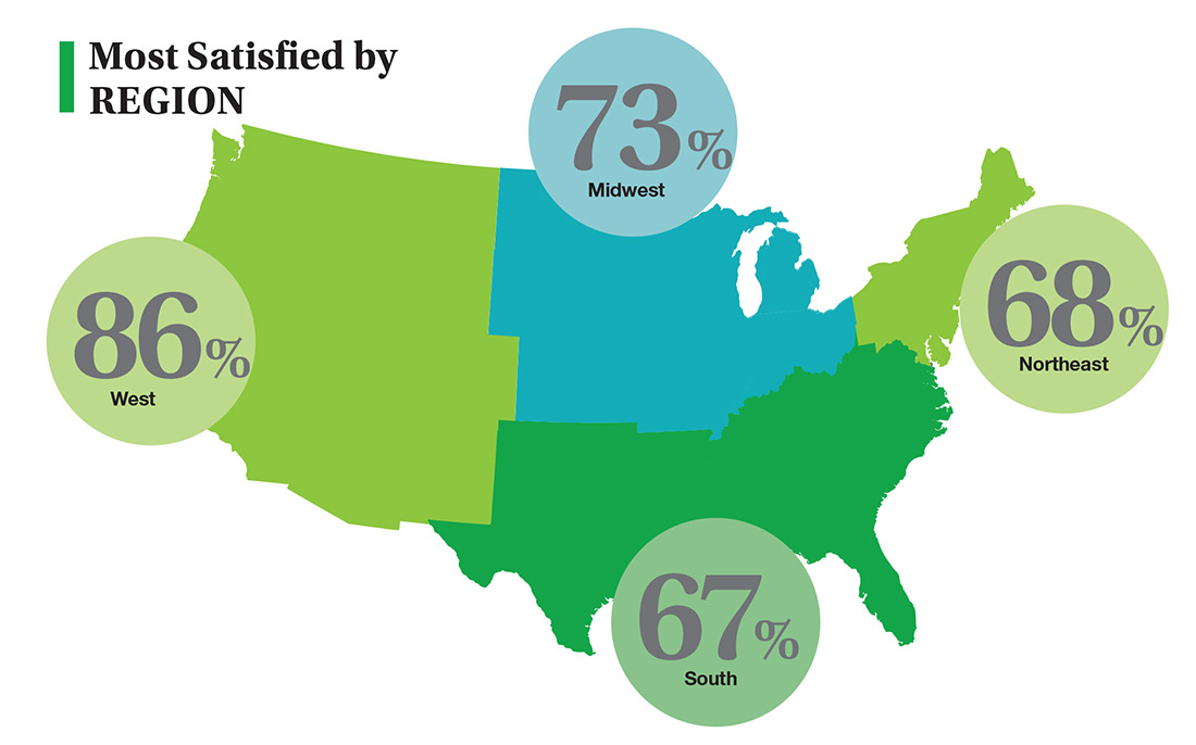 Most satisifed by region
