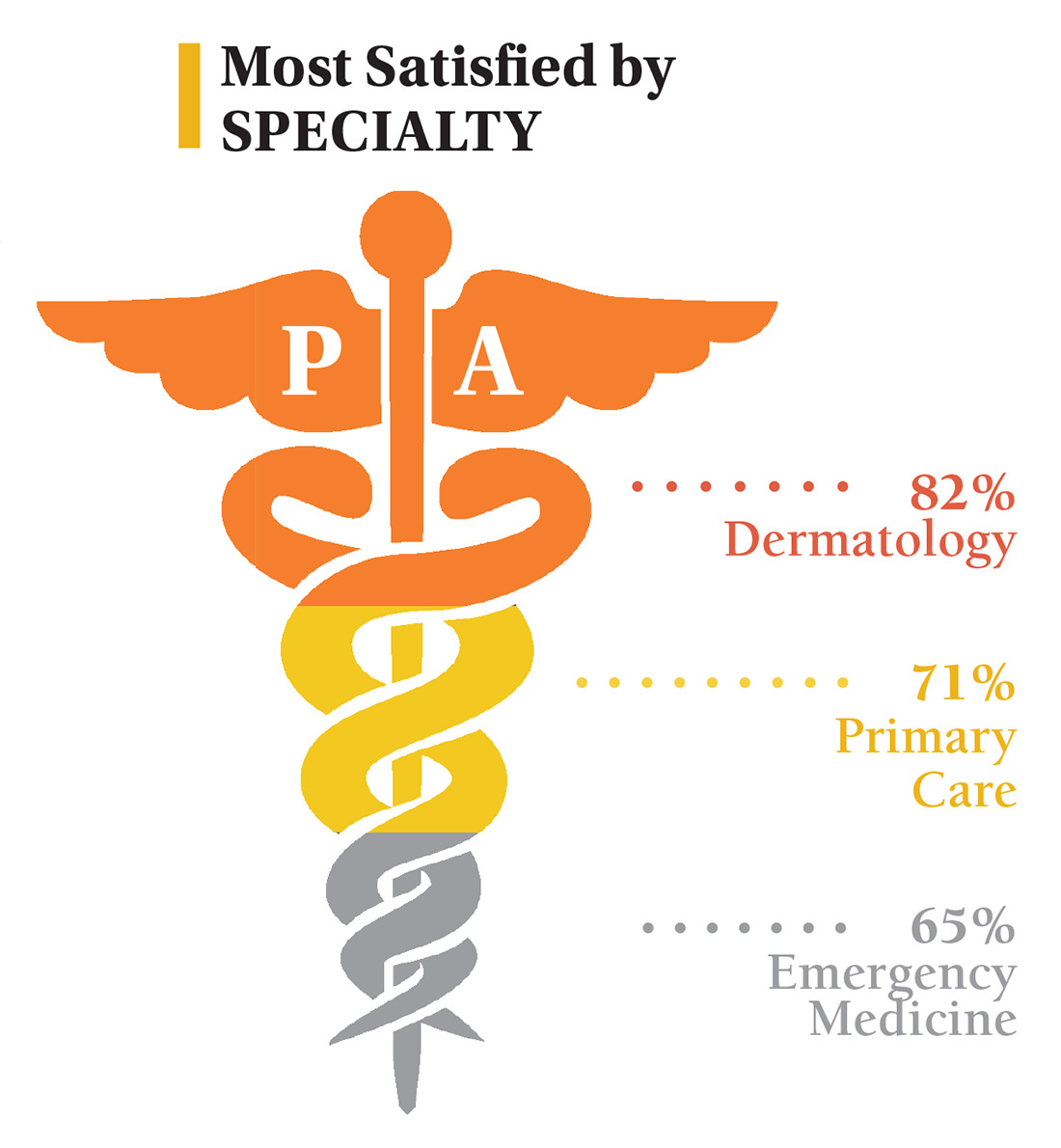 Most satisfied by specialty