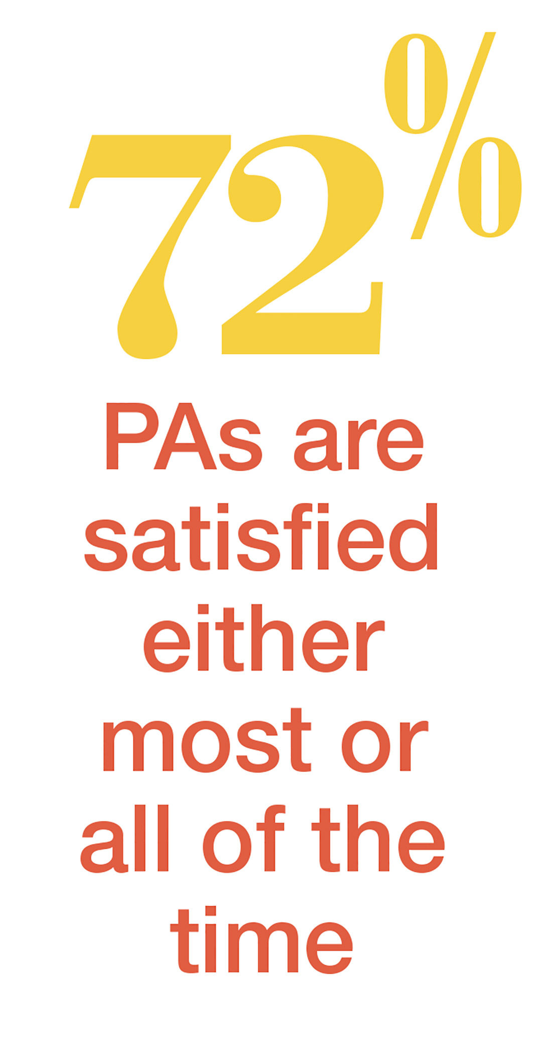 72% PAs are satisfied either most or all of the time