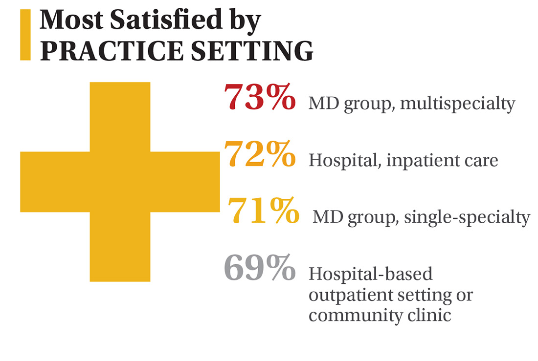 Most satisfied by practice setting