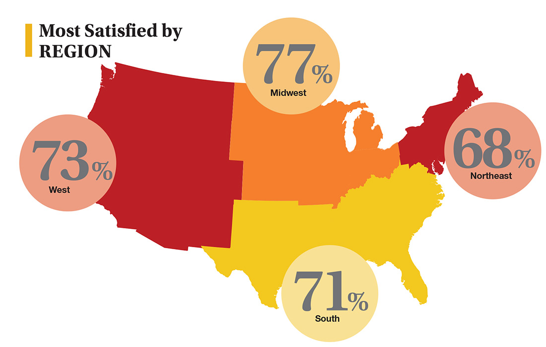 Most satisifed by region