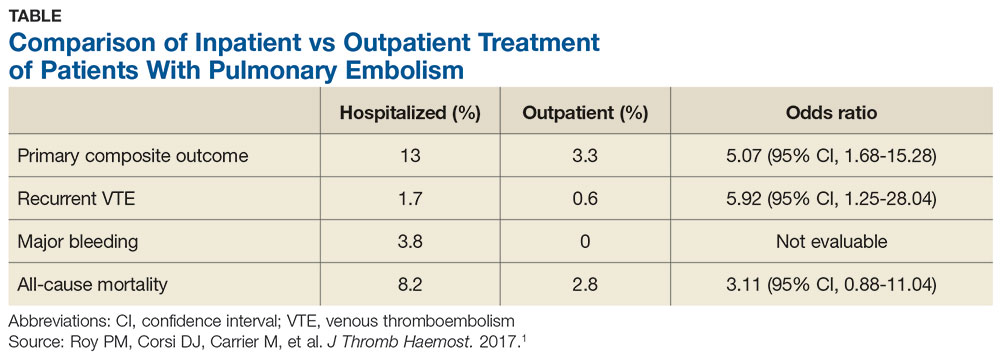 Comparison of Inpatient vs Outpatient Treatment of Patients With Pulmonary Embolism