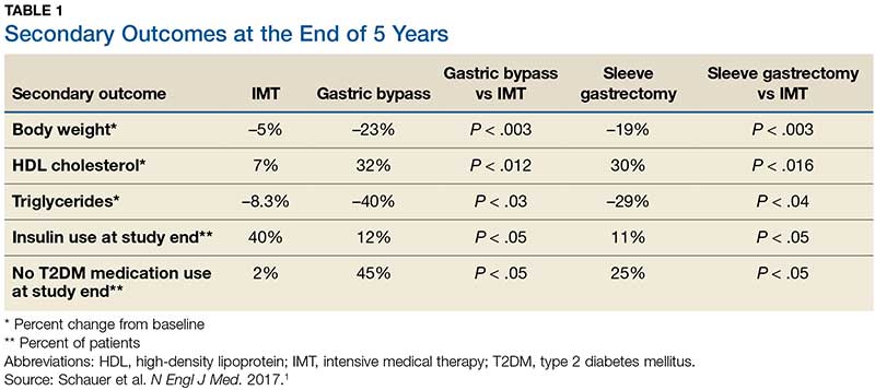 Secondary Outcomes After 5 Years