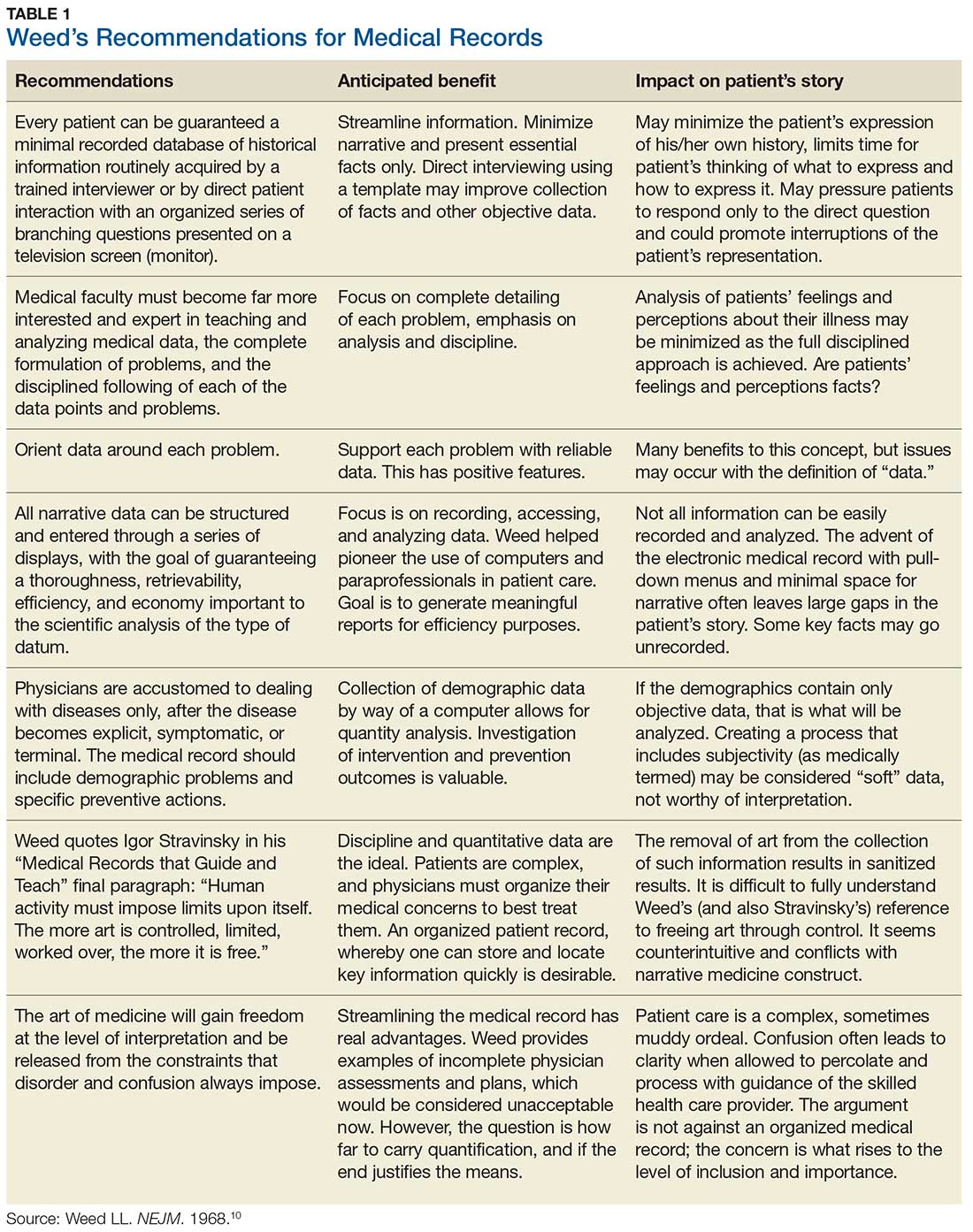 Table of Weed’s recommendations for medical records