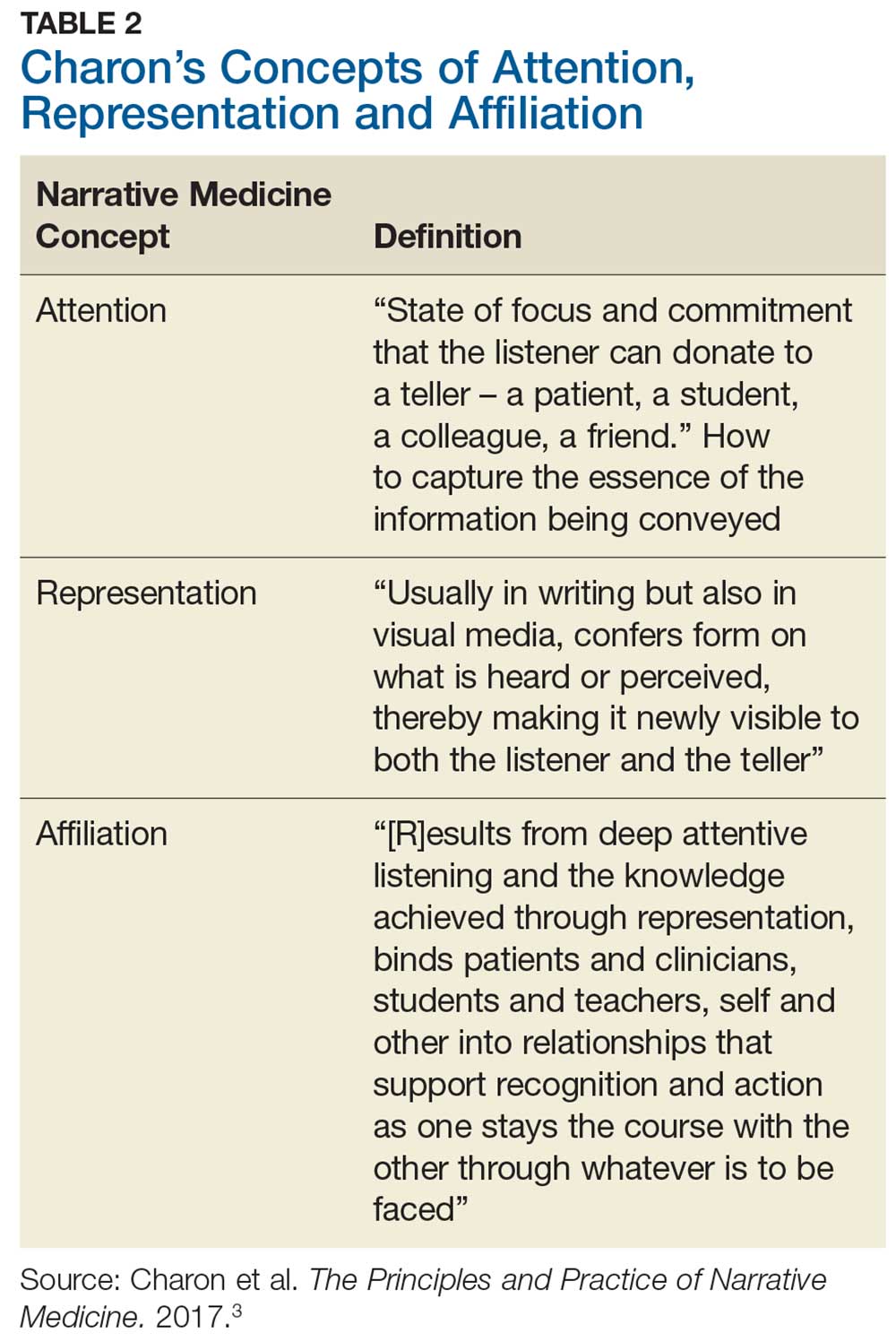 Table of Charon’s concepts of attention, representation and affiliation