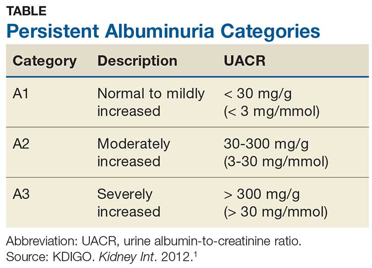 Proteinuria And Albuminuria Whats The Difference Clinician Reviews 6829