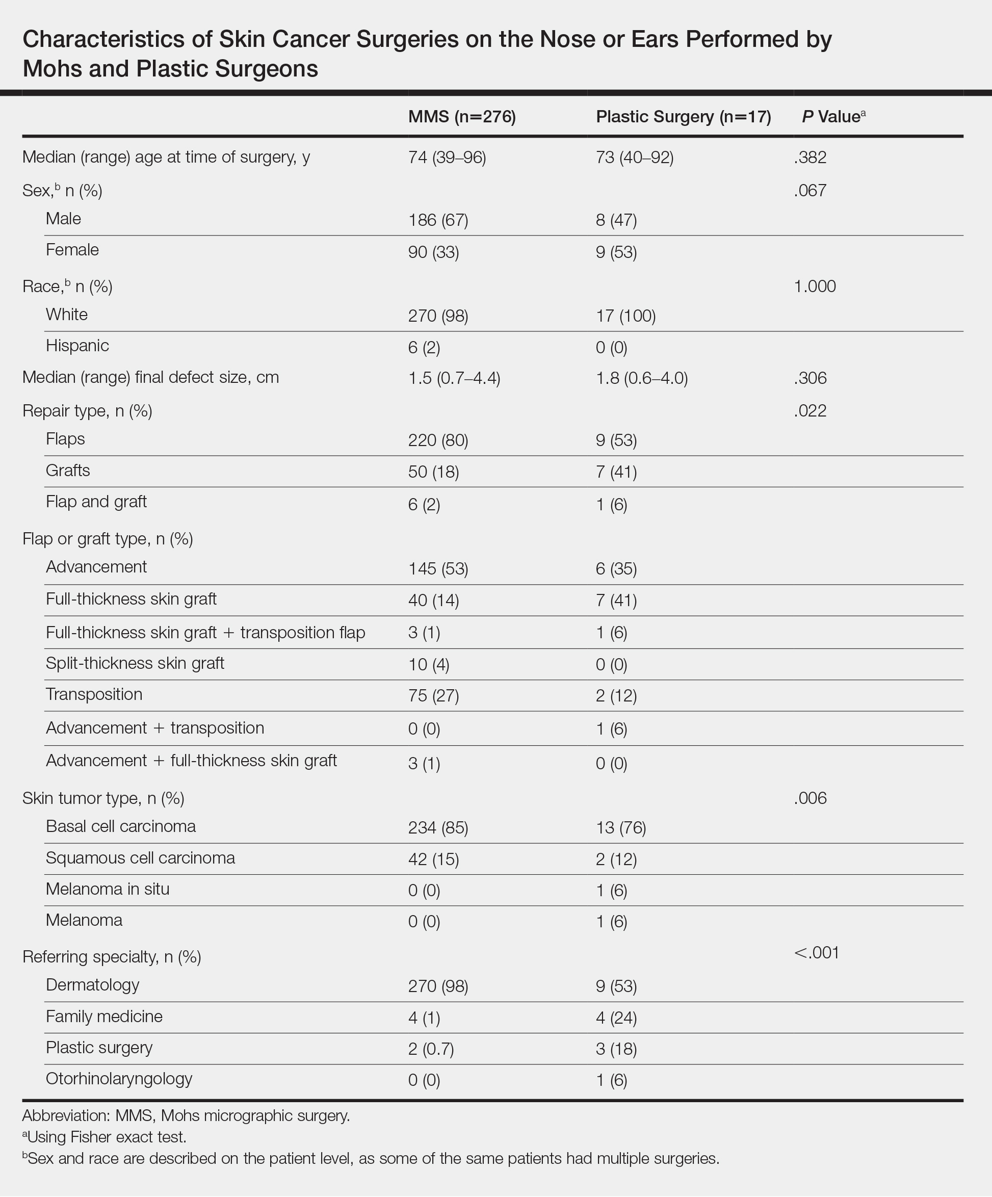 Quantity and Characteristics of Flap or Graft Repairs for Skin Cancer on  the Nose or Ears: A Comparison Between Mohs Micrographic Surgery and  Plastic Surgery