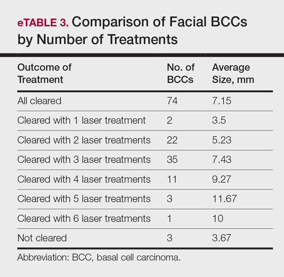 Optimal Cosmetic Outcomes for Basal Cell Carcinoma: A Retrospective Study  of Nonablative Laser Management